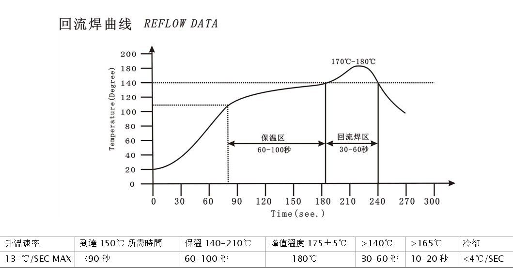 回流焊各個(gè)溫區(qū)的具體溫度范圍是多少？